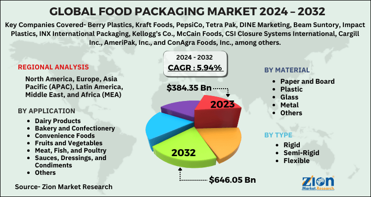 Food Packaging Market