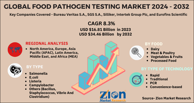 Food Pathogen Testing Market