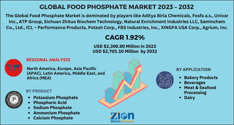 Food Phosphate Market