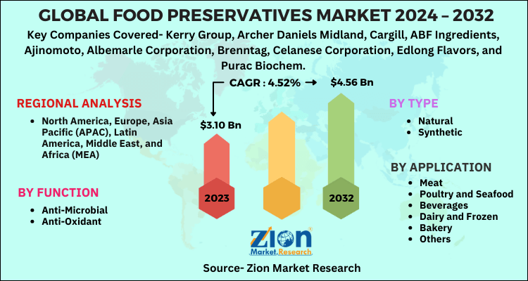 Food Preservatives Market