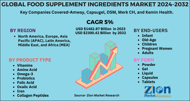 Food Supplement Ingredients Market