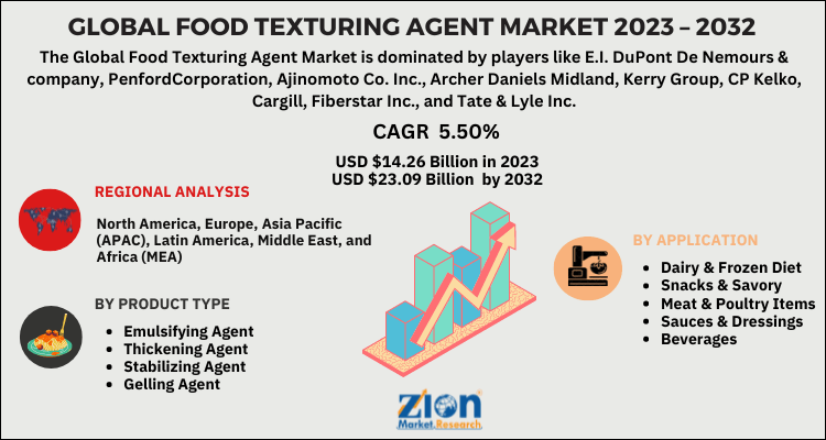 Food Texturing Agent Market