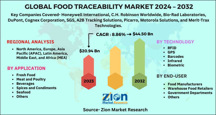 Food Traceability Market