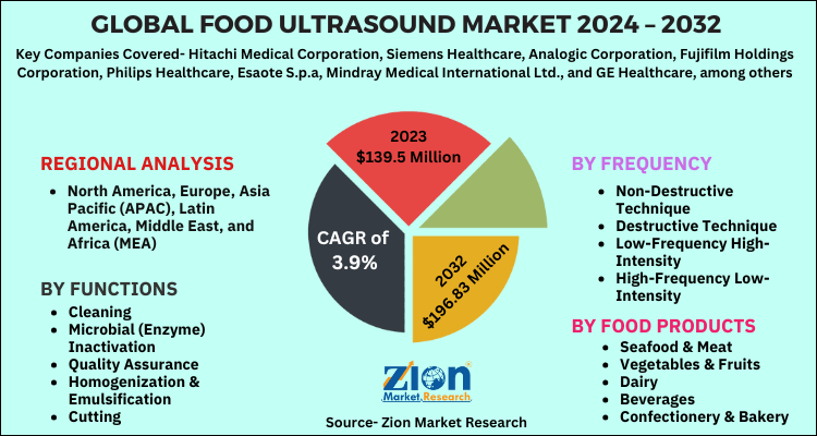 Food Ultrasound Market