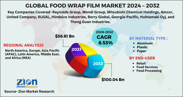 Food Wrap Film Market