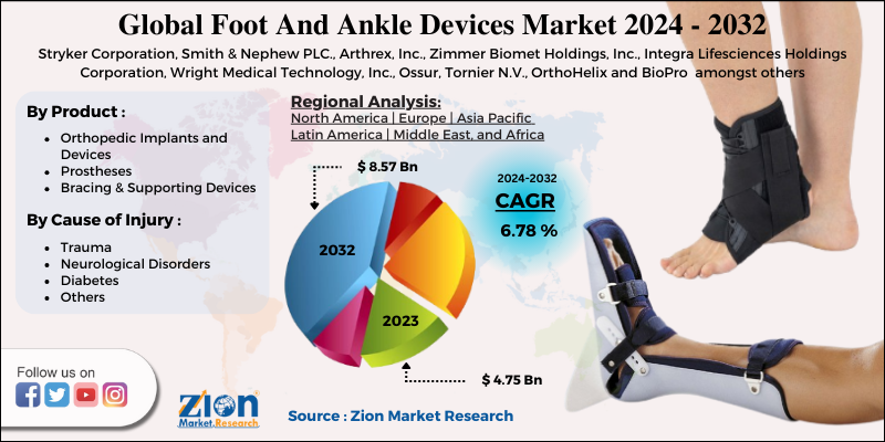 Foot And Ankle Devices Market