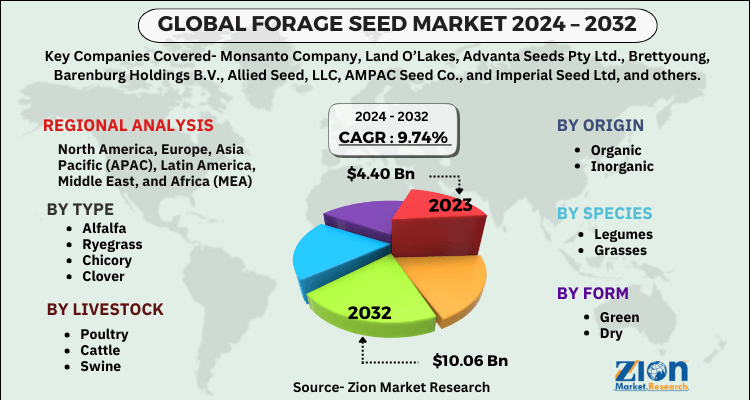 Forage Seed Market