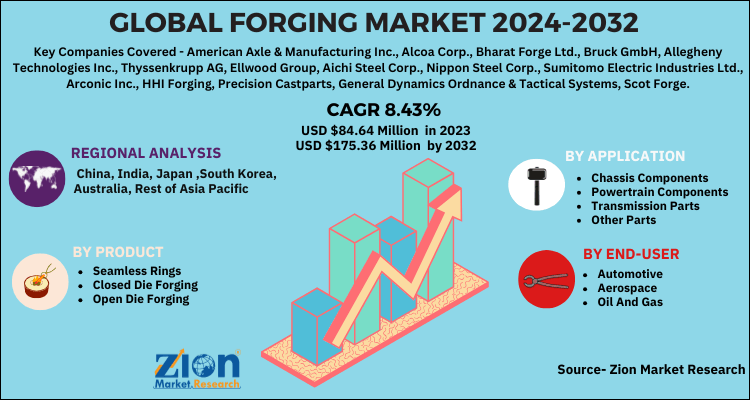 Forging Market