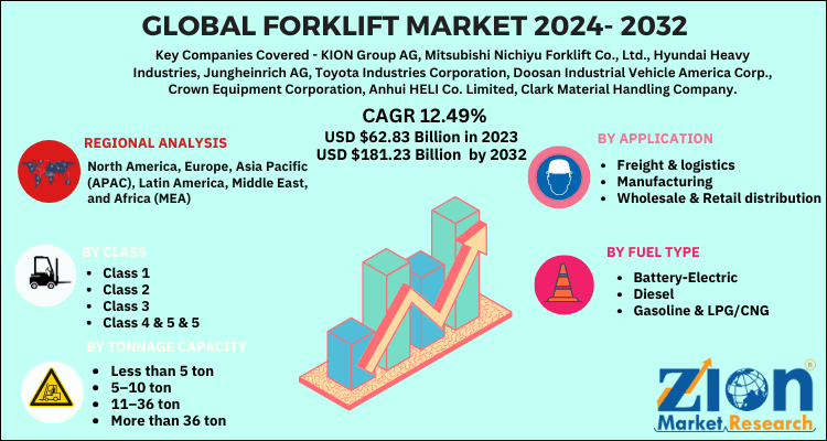 Forklift Market