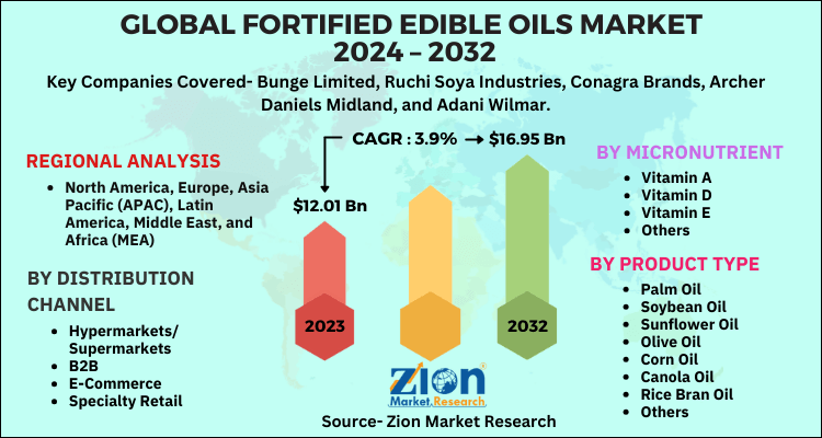 Fortified Edible Oils Market