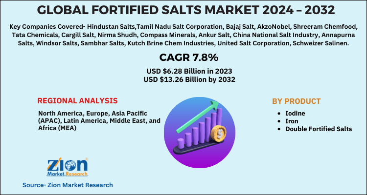 Global Fortified Salts Market 