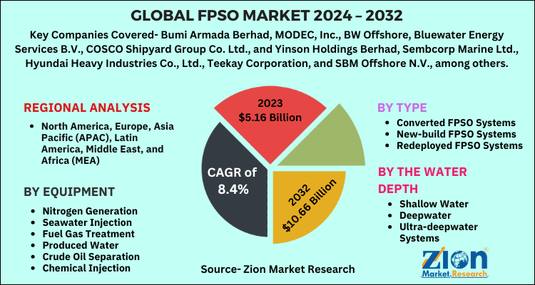 FPSO Market