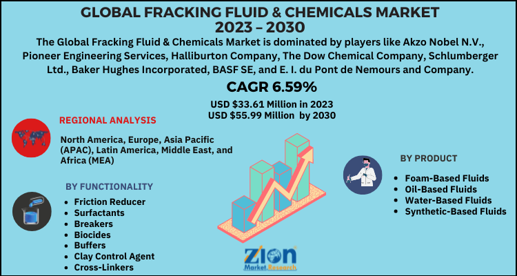 Fracking Fluid & Chemicals Market