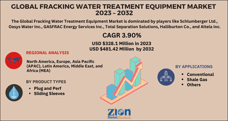 Fracking Water Treatment Equipment Market