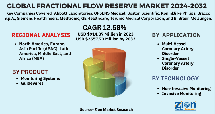 Fractional Flow Reserve Market