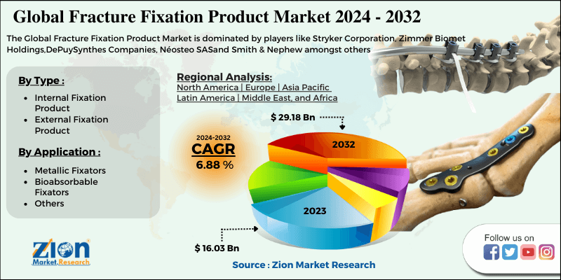 Fracture Fixation Product Market