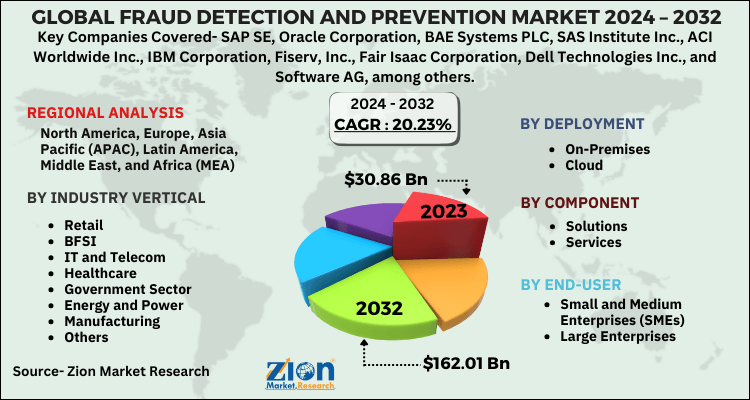 Fraud Detection and Prevention Market