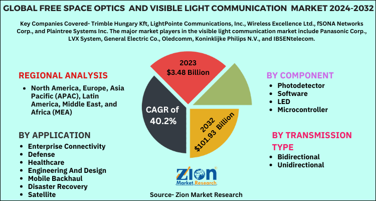 Free Space Optics (FSO) and Visible Light Communication (VLC) Market