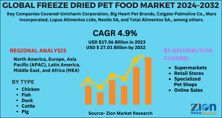 Freeze Dried Pet Food Market