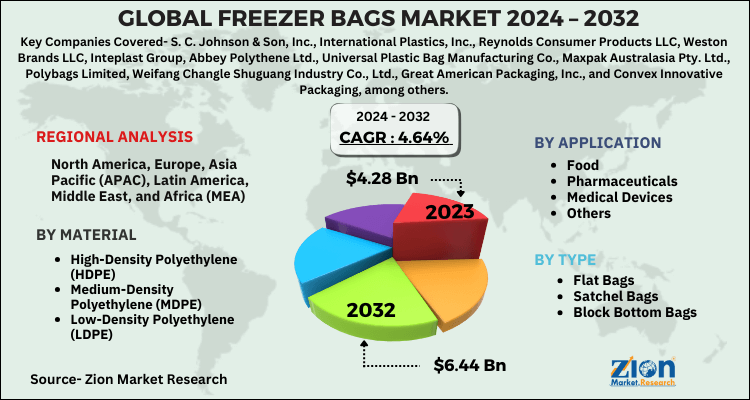 Freezer Bags Market