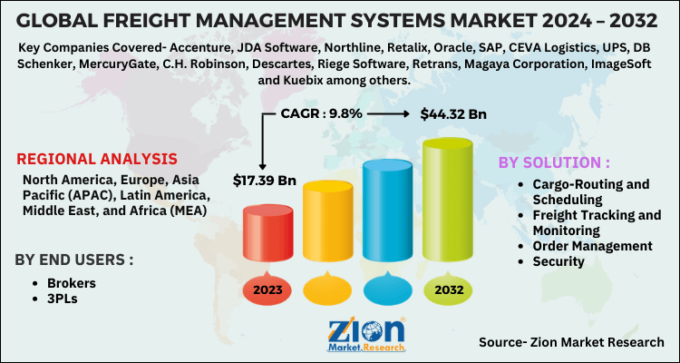 Freight Management Systems Market