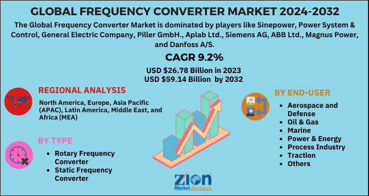 Frequency Converter Market