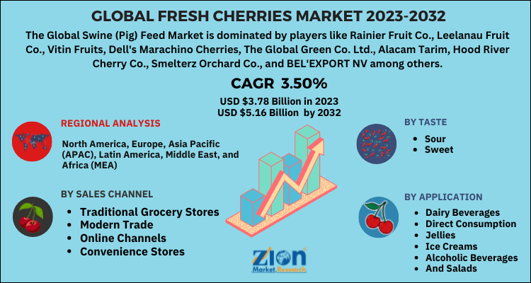 Fresh Cherries Market