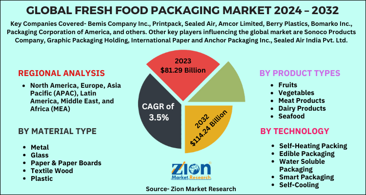 Fresh Food Packaging Market