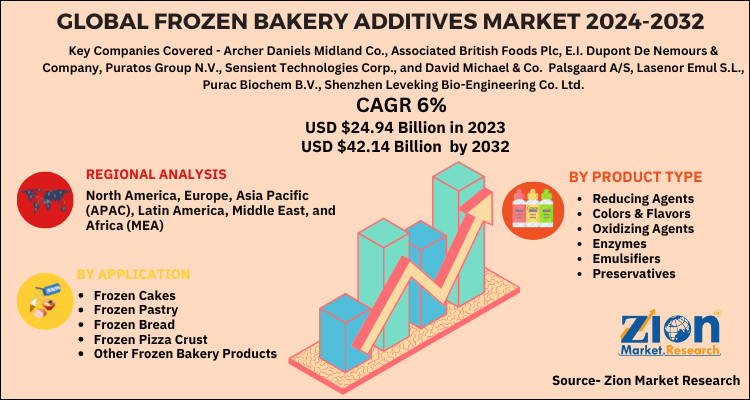 Global Frozen Bakery Additives Market