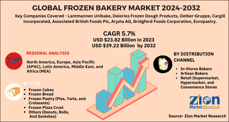 Frozen Bakery Market