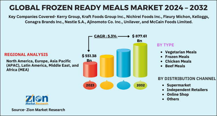 Global Frozen Ready Meals Market