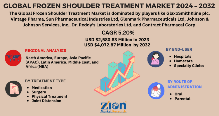 Frozen Shoulder Treatment Market