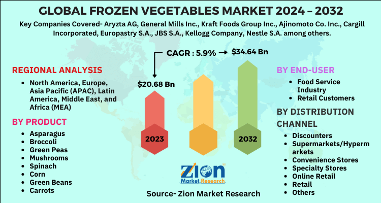 Frozen Vegetables Market