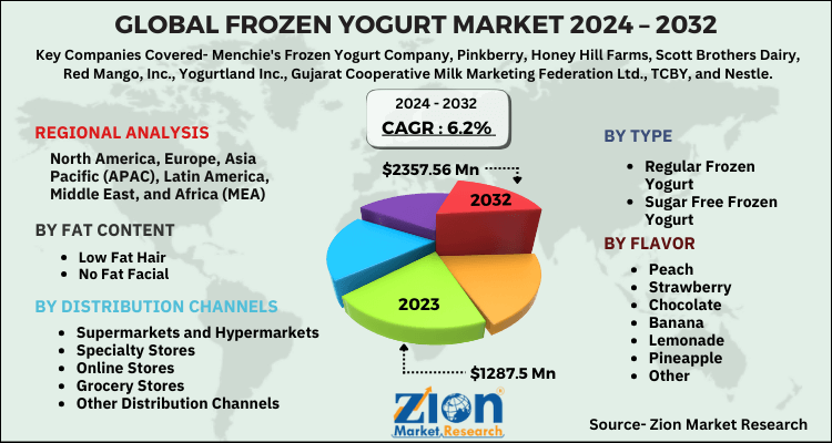 Frozen Yogurt Market