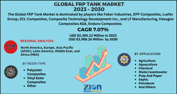 FRP Tank Market