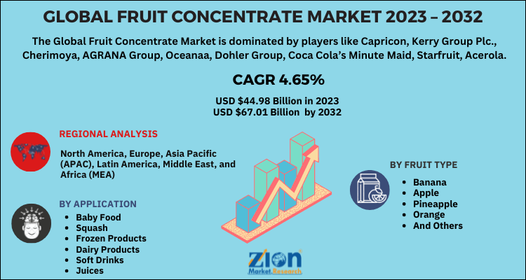 Fruit Concentrate Market