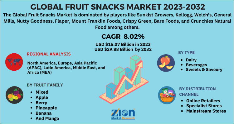 Fruit Snacks Market