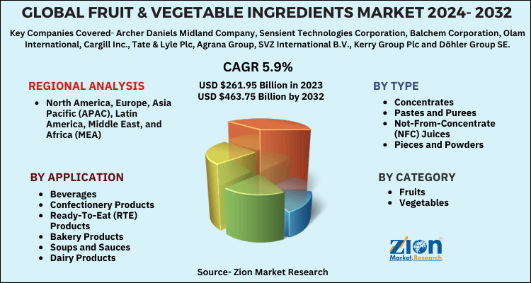 Fruit & Vegetable Ingredients Market