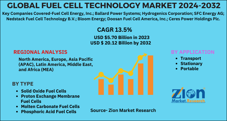 Fuel Cell Technology Market