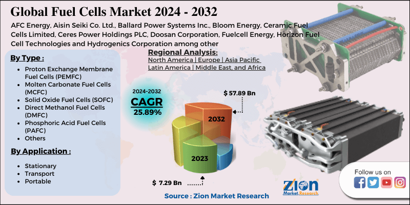 Fuel Cells Market