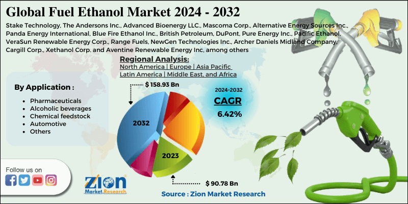 Fuel Ethanol Market