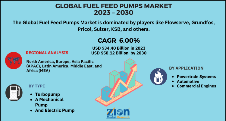 Fuel Feed Pumps Market