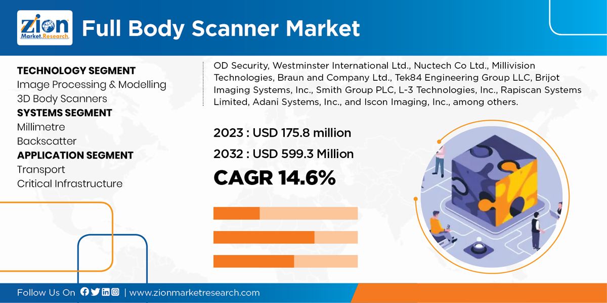 Global Full Body Scanner Market