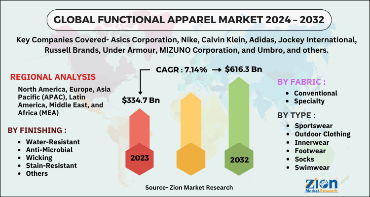 Functional Apparel Market