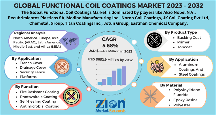 Functional Coil Coatings Market