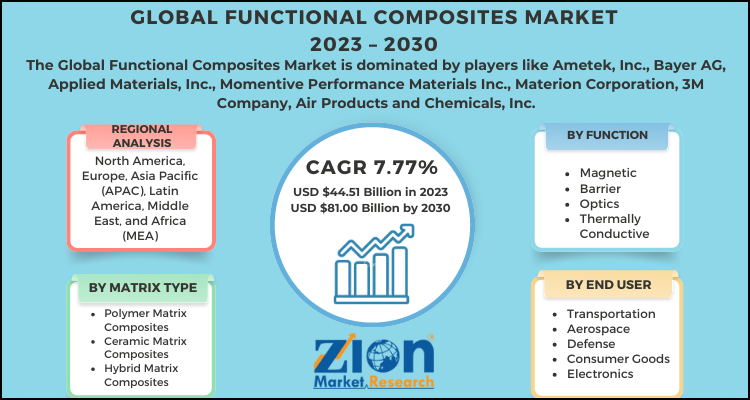 Functional Composites Market