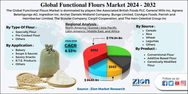 Functional Flours Market