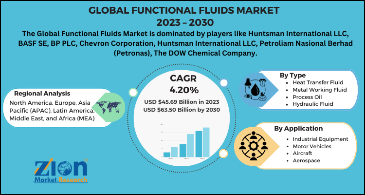 Functional Fluids Market