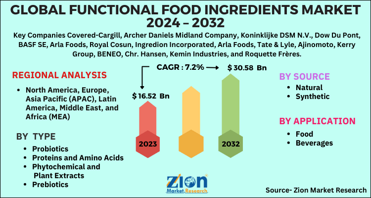 Functional Food Ingredients Market