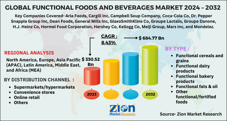 Functional Foods And Beverages Market